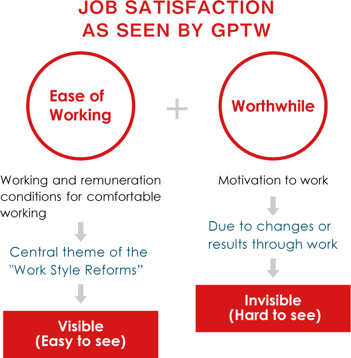 JOB SATISFACTION AS SEEN BY GPTW