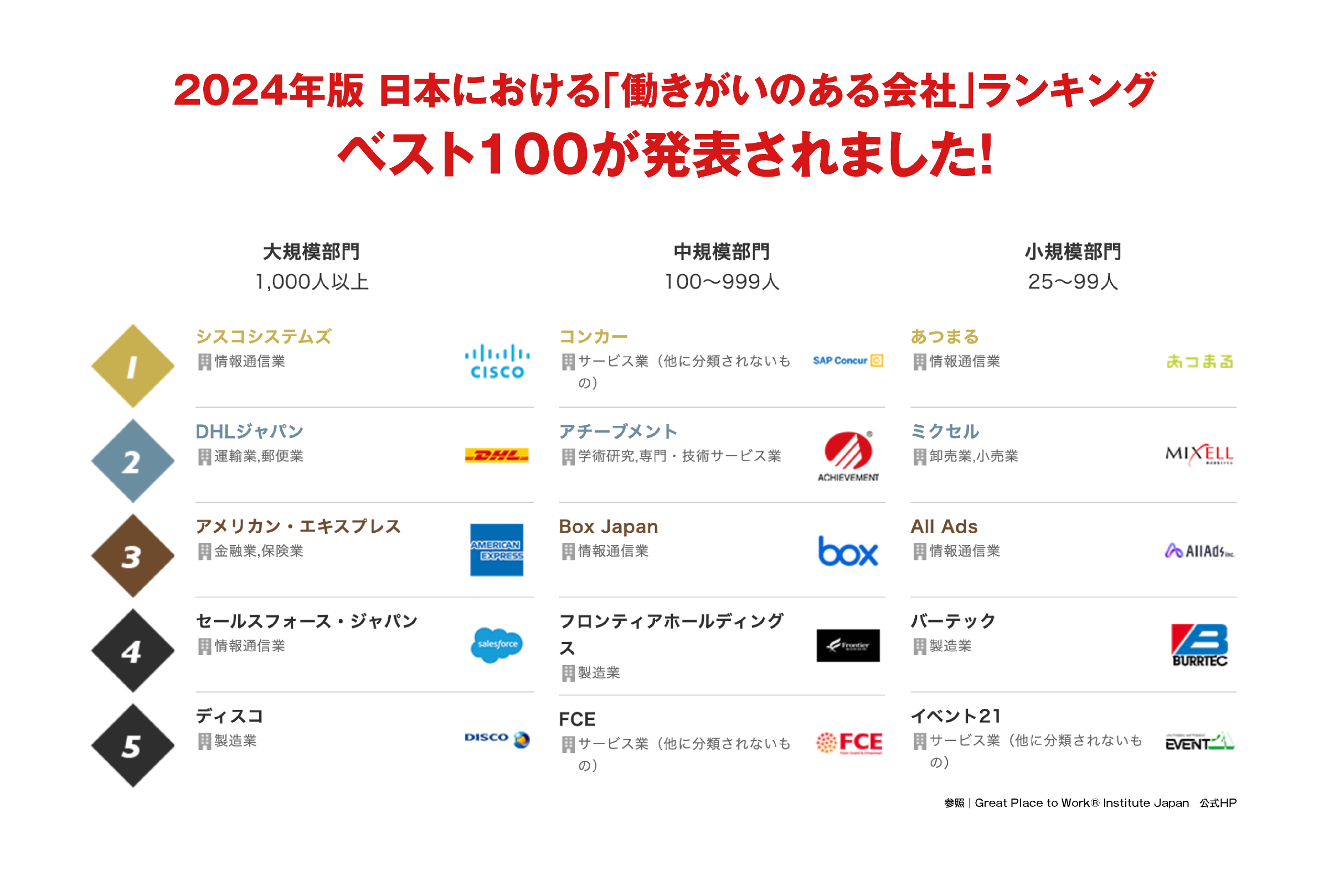 2023年版 日本における「働きがいのある会社」ランキングベスト100が発表されました！