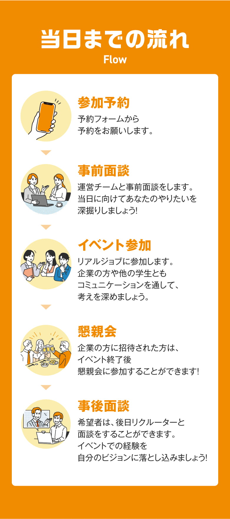 当日までの流れ