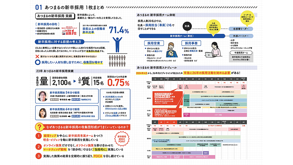 2,000名以上の学生があつまる<br>新卒採用まとめ資料