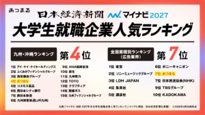 【47媒体に掲載中】約1万人規模企業と“約135倍差”、従業員74名の「あつまる」が上位ランクイン 〜人気企業ランキングで大手と並ぶ獲得、その背景とは〜